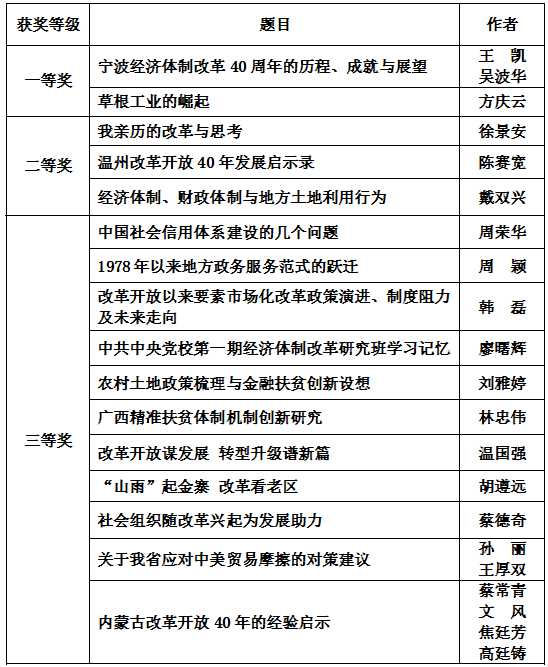 中國經(jīng)濟體制改革基金會慶祝改革開放40周年征文獲獎名單