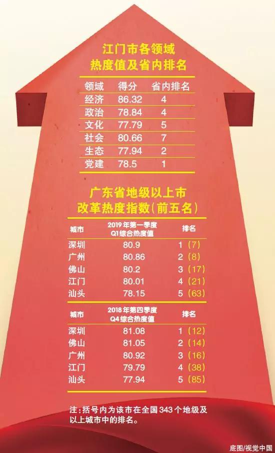 中國經(jīng)濟體制改革基金會重磅！江門改革熱度指數(shù)全省第4！今年還有這192項重點改革任務(wù)…                                        