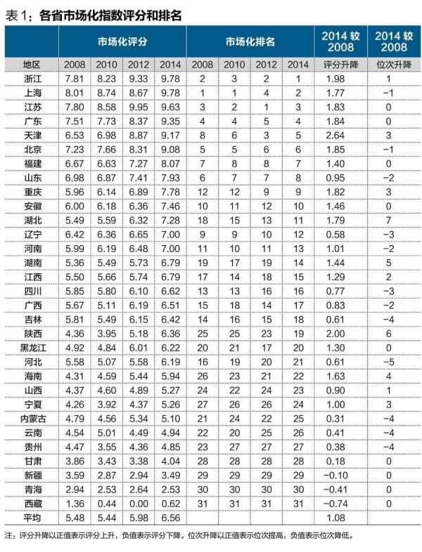 中國經(jīng)濟(jì)體制改革基金會王小魯、樊綱等：中國市場化八年進(jìn)程報(bào)告                                                              
